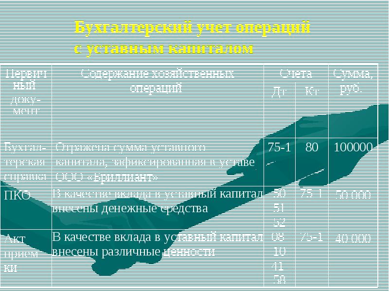 Учет собственного капитала организации презентация