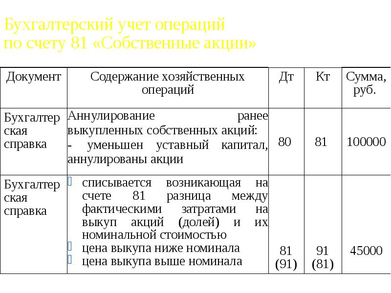 Учет собственного капитала презентация