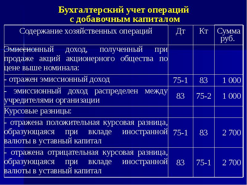 Реферат: Учёт собственного капитала 2