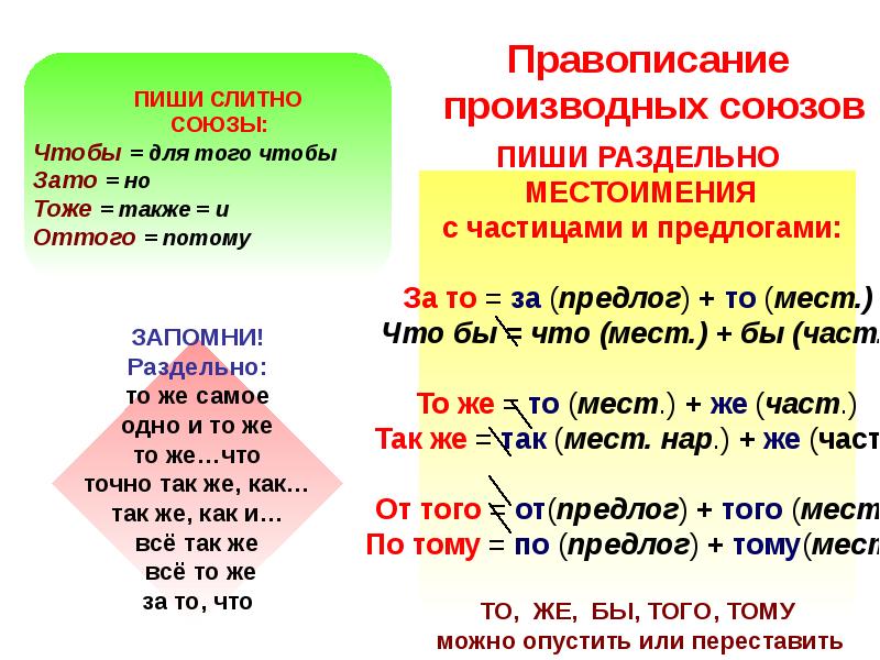 Правописание союзов презентация