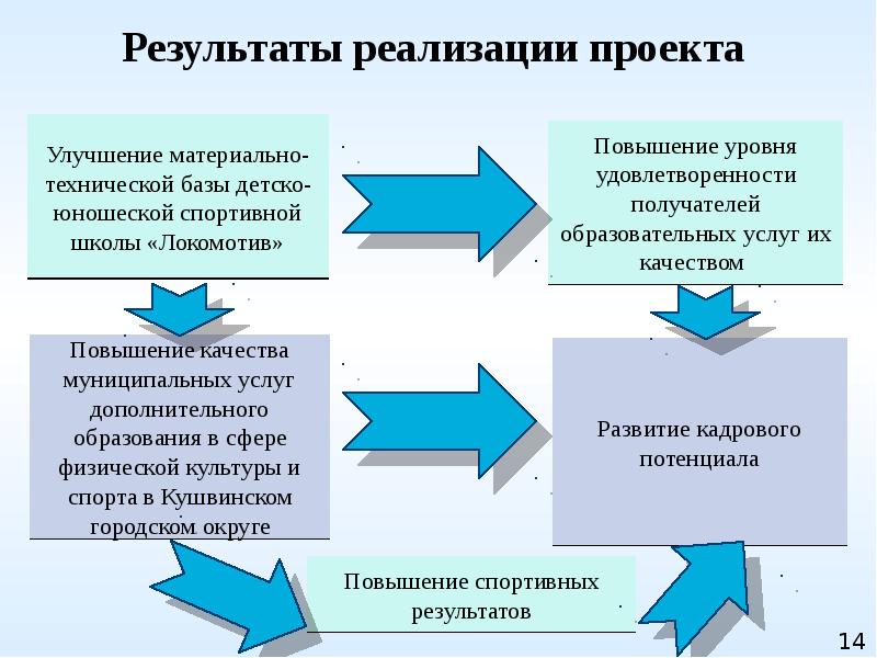 Модель управления проектом инициативного бюджетирования