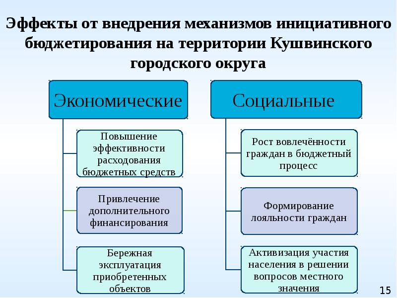 Модель управления проектом инициативного бюджетирования