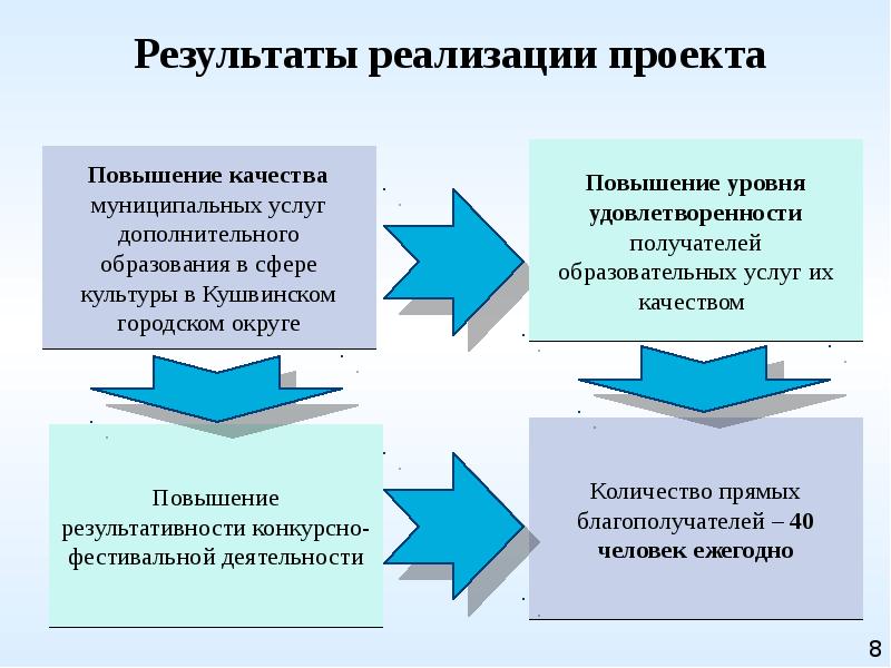 Модель управления проектом инициативного бюджетирования