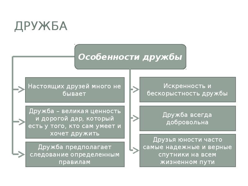 Дружба и межличностные отношения проект