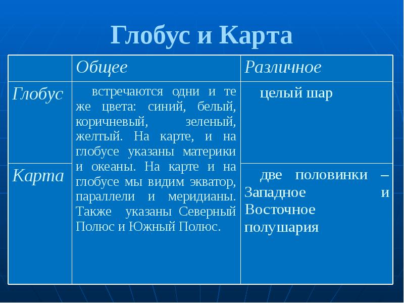 Чем отличается карта от глобуса 2 класс окружающий мир