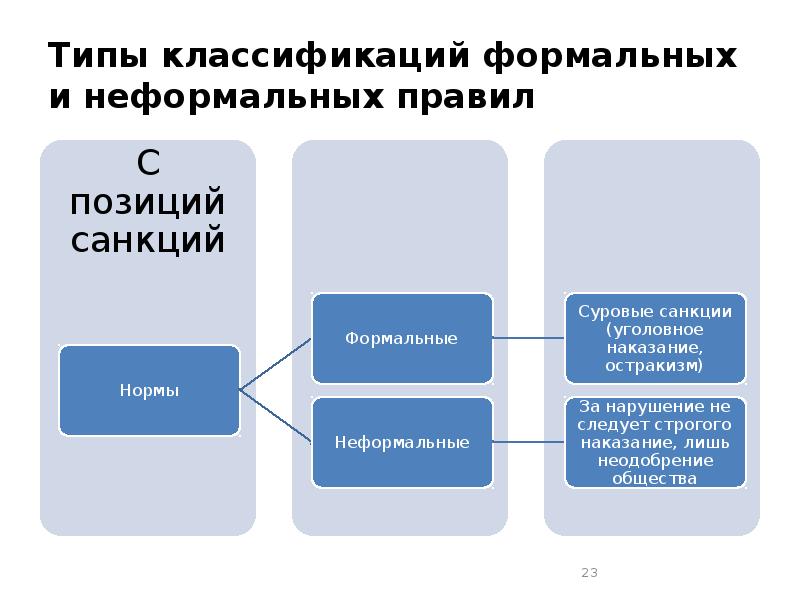 5 формальных правил. Формальная классификация. Неформальные нормы. Экономические концепции. Формальная классификация уловок.