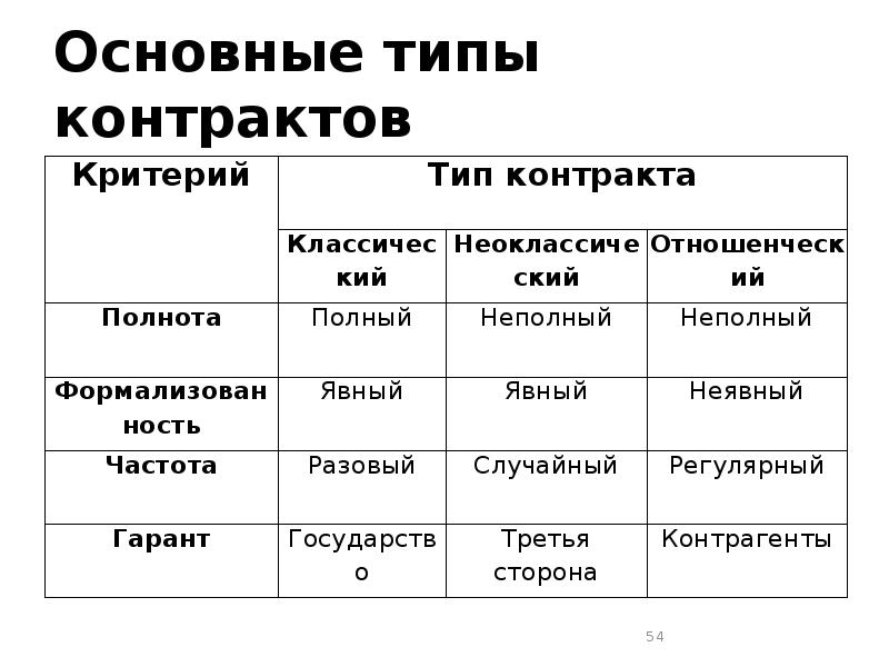 Типы контрактов проектов