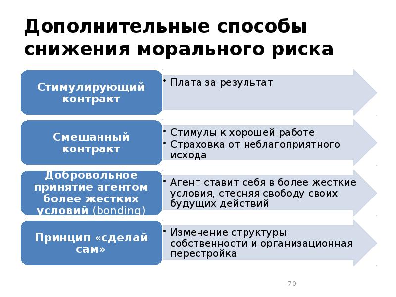 Способы снижения. Моральные риски в экономике. Виды морального риска. Проблема морального риска. Примеры морального риска.