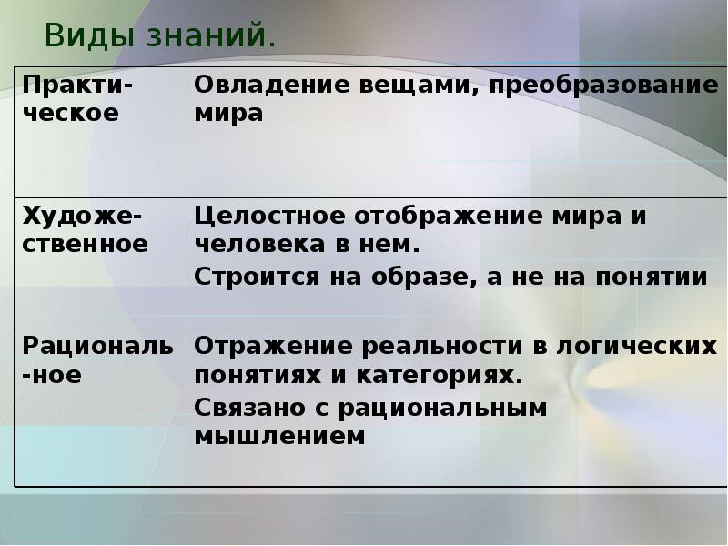 Термины познание виды