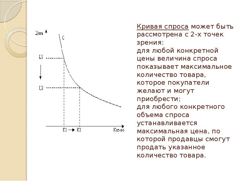 Уравнение спроса на землю