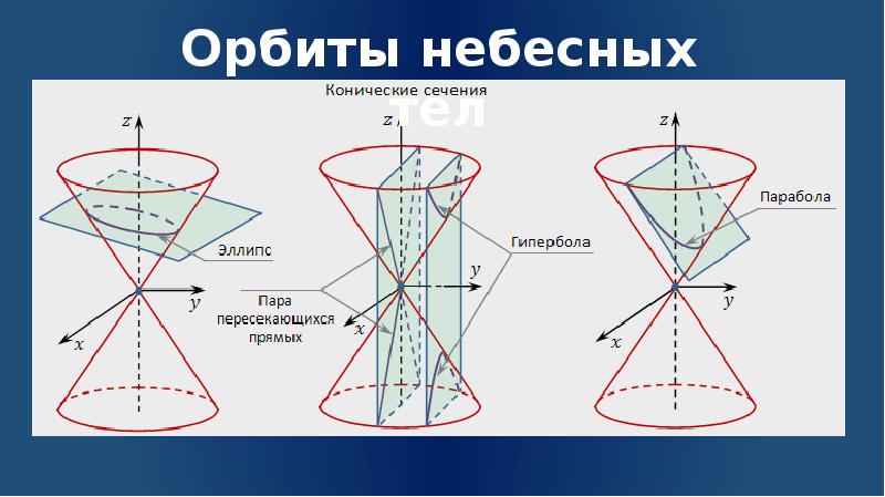 Конические сечения и их применения в технике проект