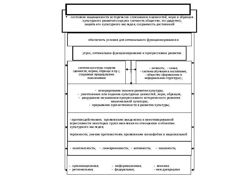 Безопасность культурного наследия. Модель безопасности культурного наследия.