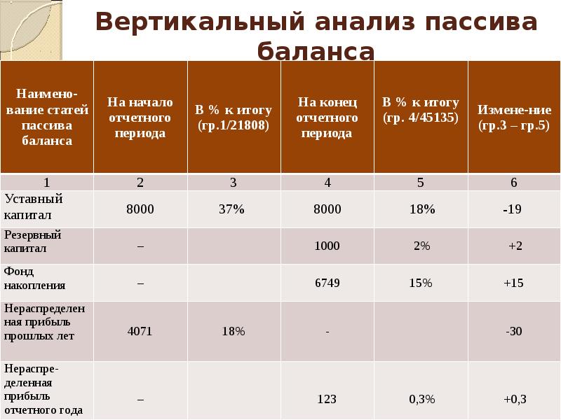 Горизонтальный баланс. Анализ статей пассива баланса. Вертикальный анализ. Вертикальный анализ анализ. Вертикальный анализ пассива баланса.