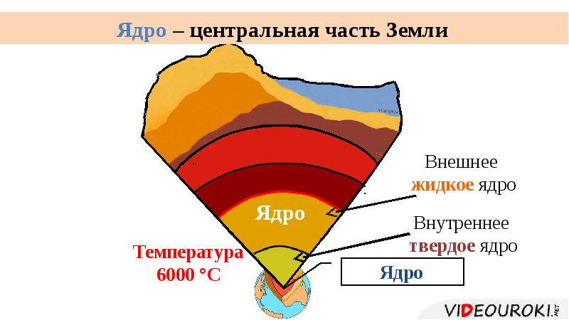 Земля и её внутреннее строение