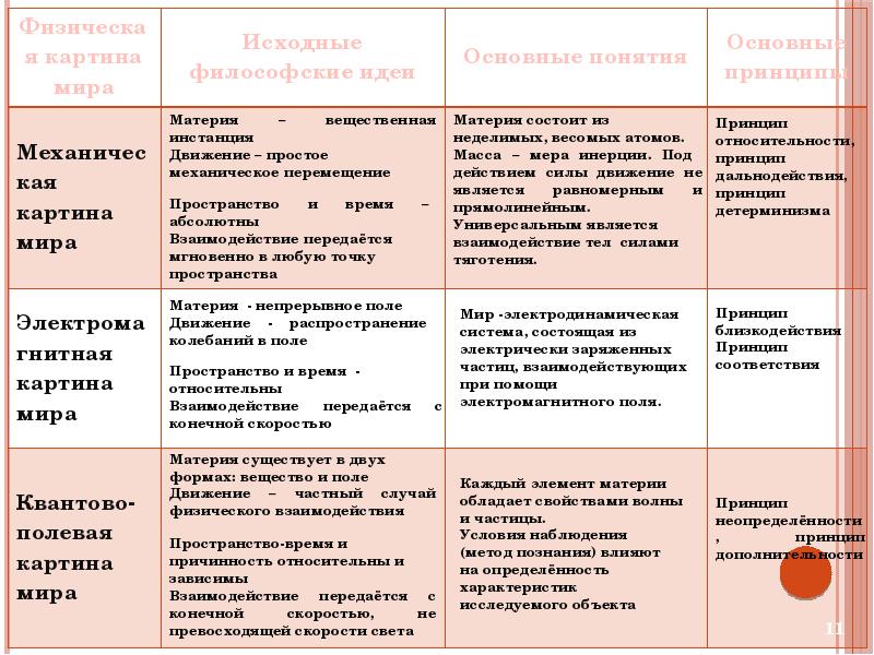 Современная физическая картина мира таблица