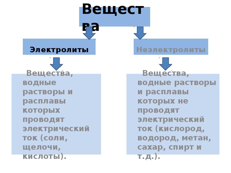 Выберите вещество электролит