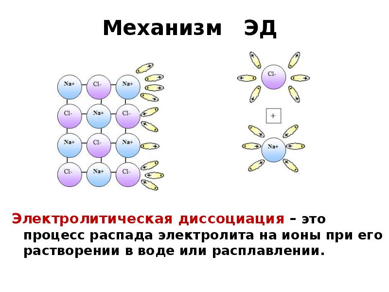 Электрическая диссоциация рисунок