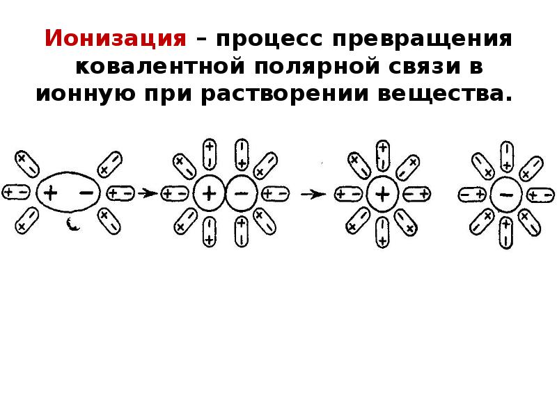 Ионизация и диссоциация в чем разница