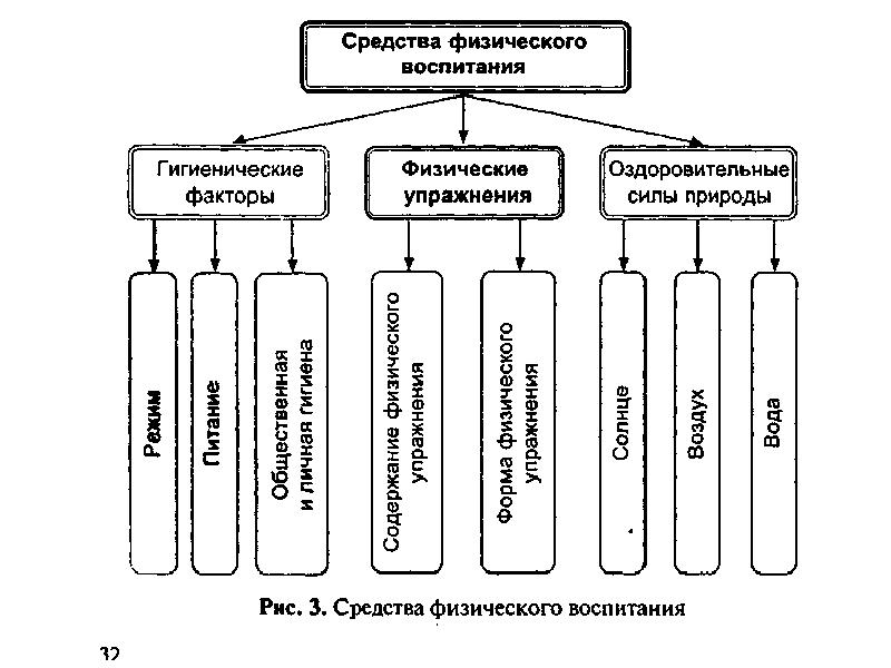 Физическое упражнение как основное средство физического воспитания презентация