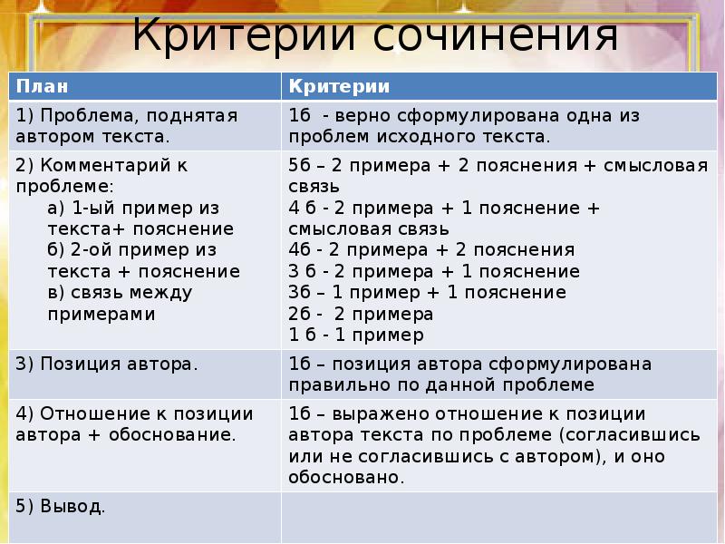 Егэ подготовка к сочинению презентация