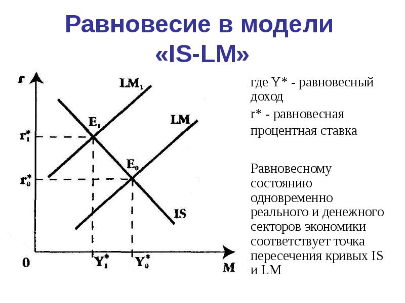 Крест кейнса это графическое изображение пересечения кривой спроса и кривой предложения на