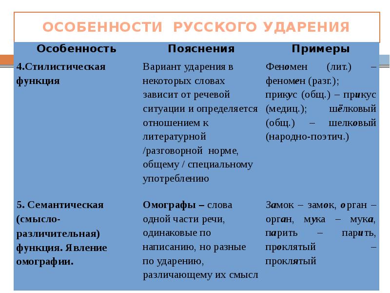 Типичные акцентологические ошибки в речи