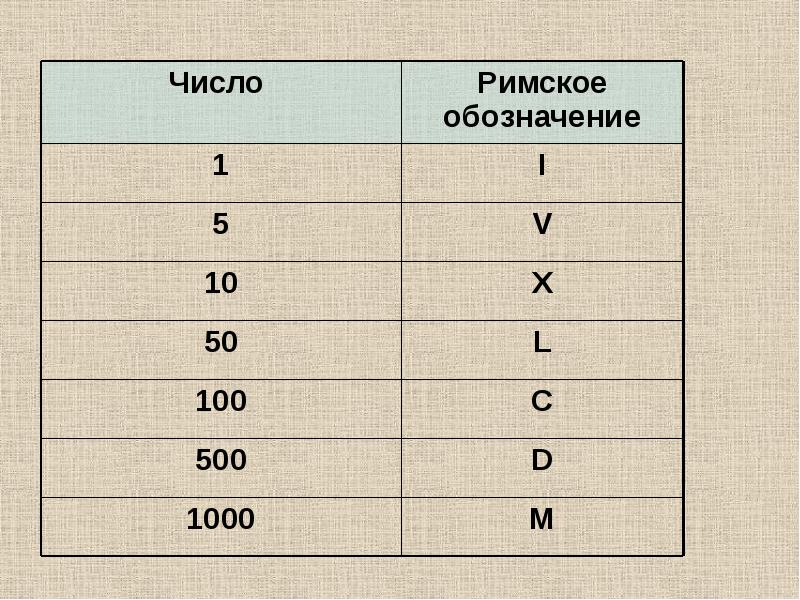 Арабско римская таблица. Римские числа. Римское число 1000. Обозначение римских чисел. Римские числа от 1 до 1000.