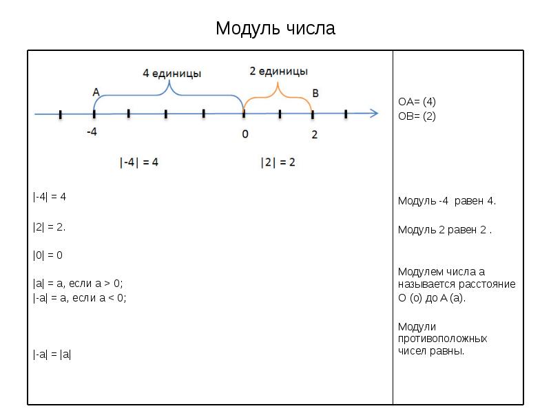 Проект модуль числа