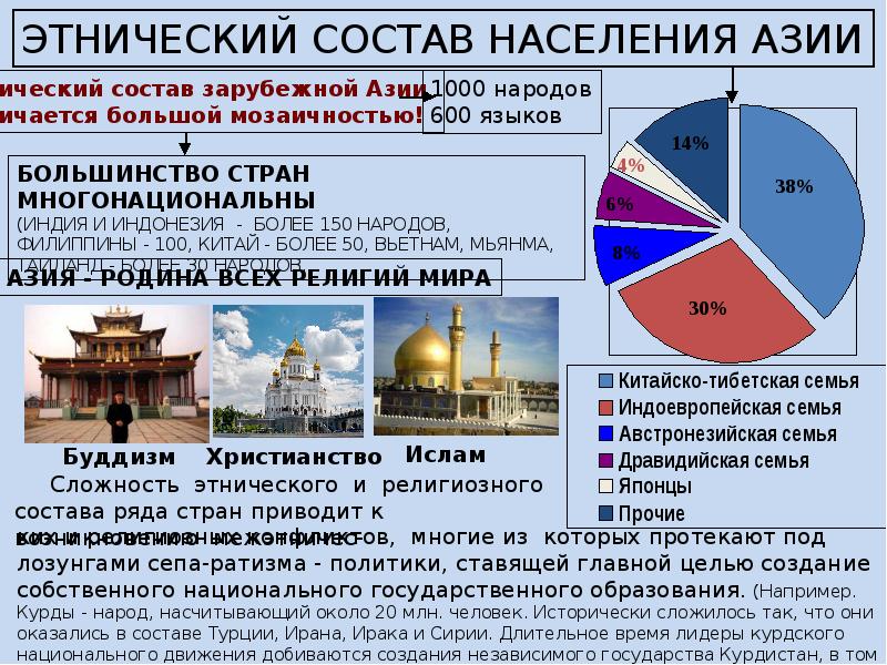 Карта религий зарубежной азии