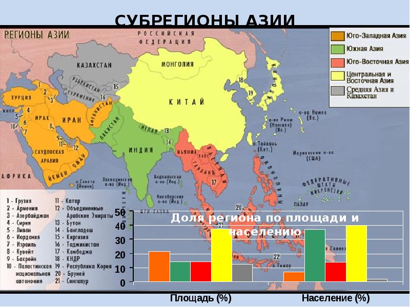 Страны зарубежной азии презентация 7 класс