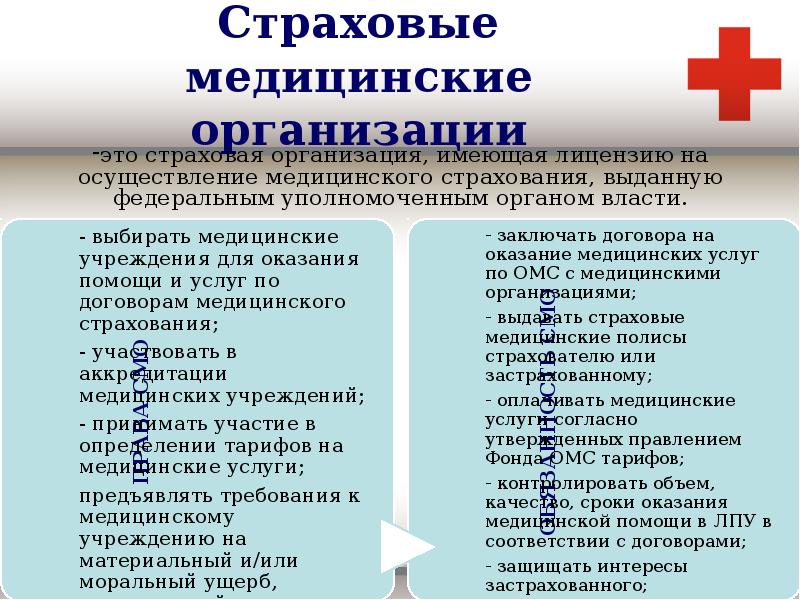 Страховые медицинские организации
это страховая организация, имеющая лицензию на осуществление медицинского Страховые медицинские организации
это страховая организация, имеющая лицензию на осуществление медицинского
