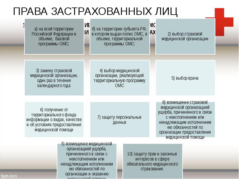 Права и обязанности застрахованных лиц в системе омс презентация