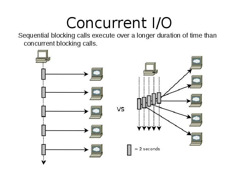 Concurrent I/O
Sequential blocking calls execute over a longer duration of Concurrent I/O
Sequential blocking calls execute over a longer duration of
