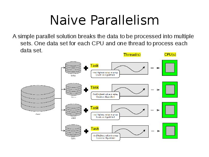 Naive Parallelism
A simple parallel solution breaks the data to be Naive Parallelism
A simple parallel solution breaks the data to be