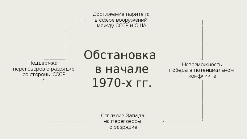 Презентация политика разрядки надежды и результаты