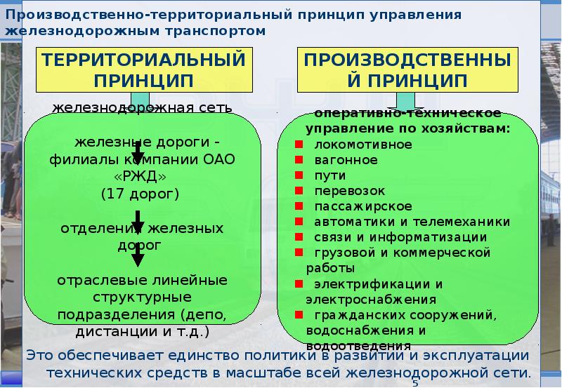 Управляемые территории. Принципы управления железнодорожным транспортом:. Основные принципы управления ж.д. транспортом. Принципы управления ЖД транспортом. Территориальный принцип управления.