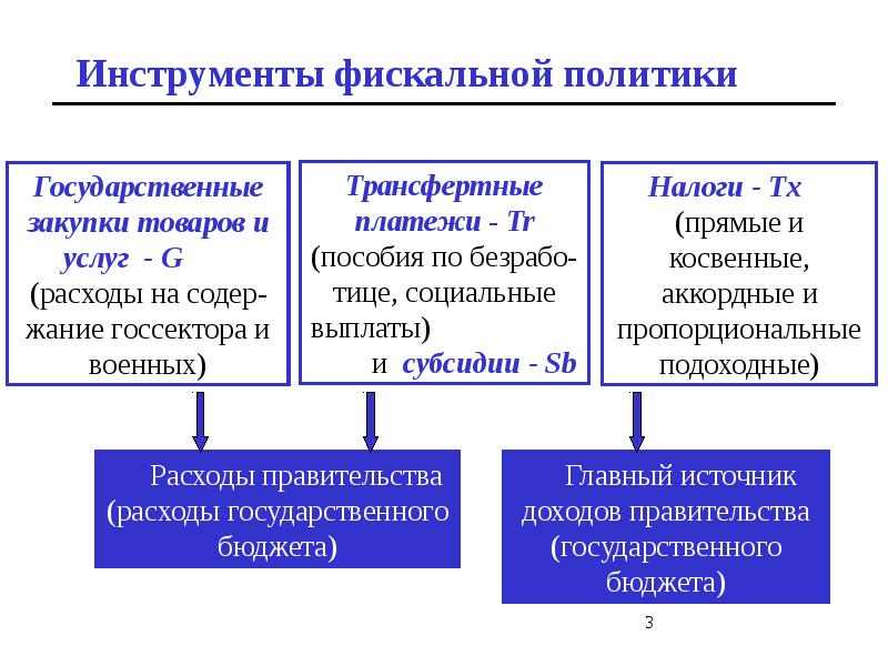 План по фискальной политике