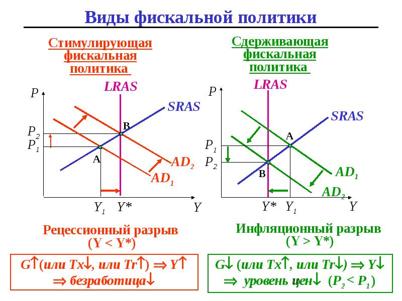 План на тему фискальная политика государства