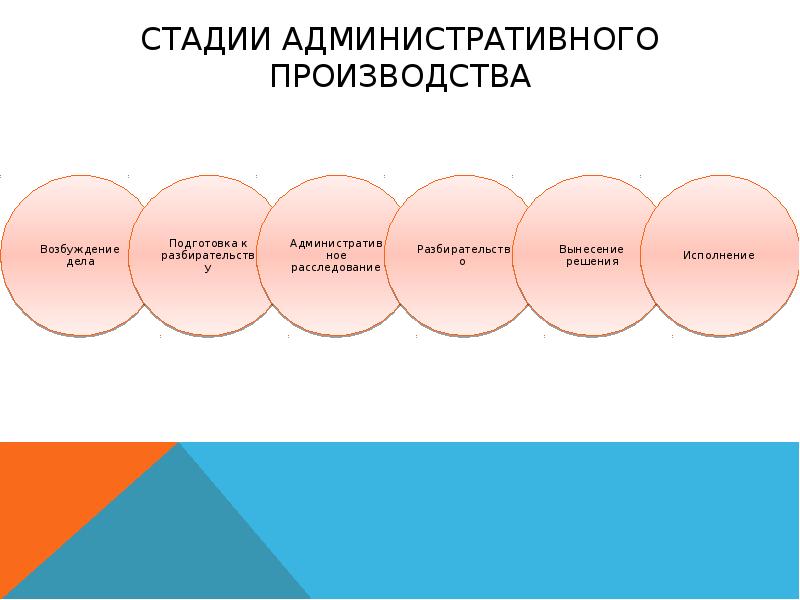 Территориальное производство. Стадии административно процессуального производства. Стадии административной юрисдикции. Стадии административного права. Этапы административного права.