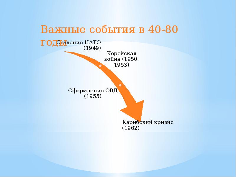 Международные отношения в 1940 1980 гг