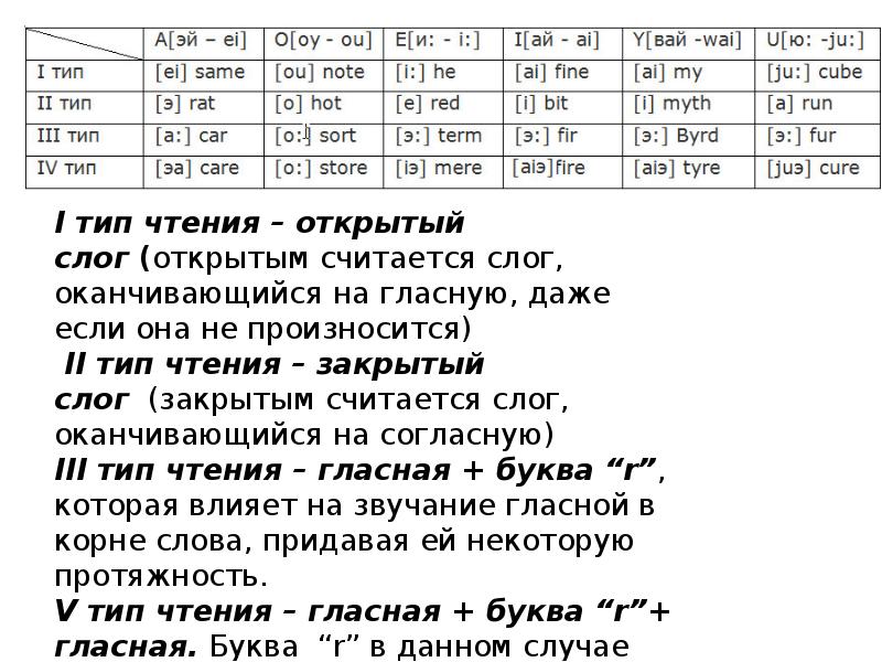 Типы чтения. Слова заканчивающиеся на слог ай. 2 Тип чтения закрытый слог шаблон дом Анастасия Рыкова. Фамилии Армянинов оканчиваются на слог. Витамины которые заканчиваются на слог тус.