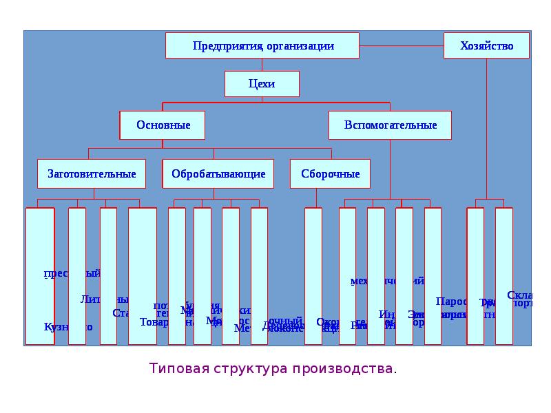 Организационное производство. Организация производства. Объект организации производства. Организация э-производства. Предмет организации производства.