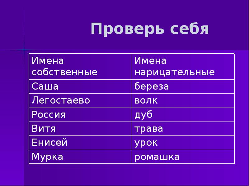 Имя пятая. Пять имен собственных и пять нарицательных. Нарицательные слова. Имя нарицательное что это такое примеры. Слова имена собственные.