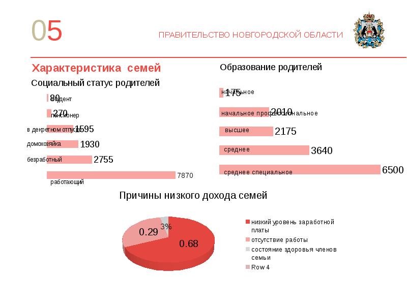 Приоритетные региональные проекты новгородской области