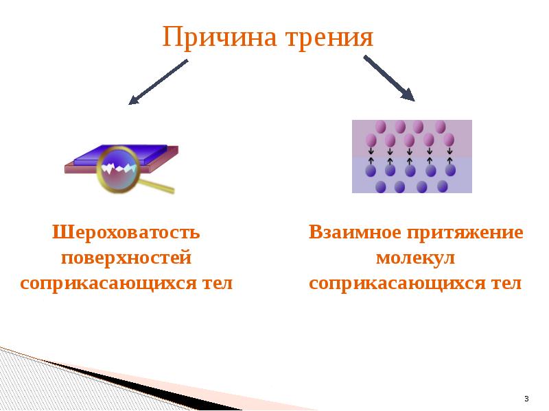 Сила трения шероховатых поверхностях. Взаимное Притяжение молекул. Взаимное Притяжение тел. Взаимное Притяжение и отталкивание молекул. Взаимное Притяжение частиц соприкасающихся тел.