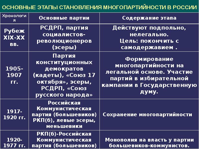 Этапы формирования многопартийности 1988 1991 заполните схему