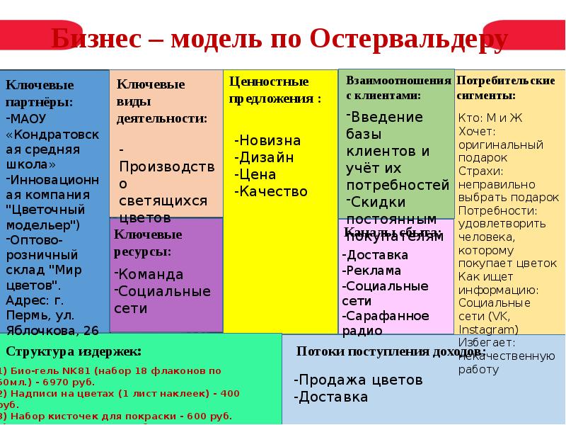 Бизнес модель остервальдера презентация