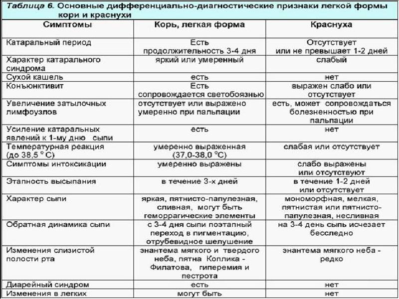 План обследования при краснухе