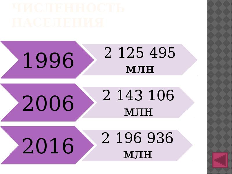 Численность населения Численность населения