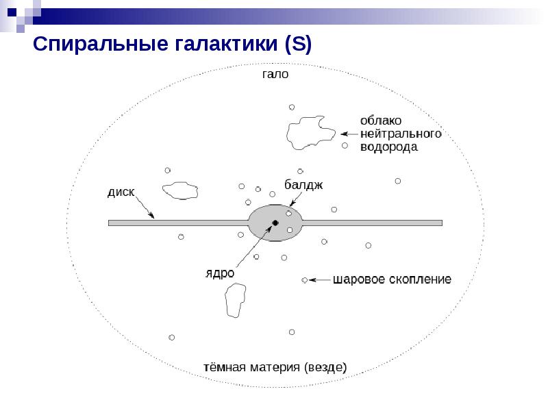 Рассмотрите схему строения нашей спиральной галактики